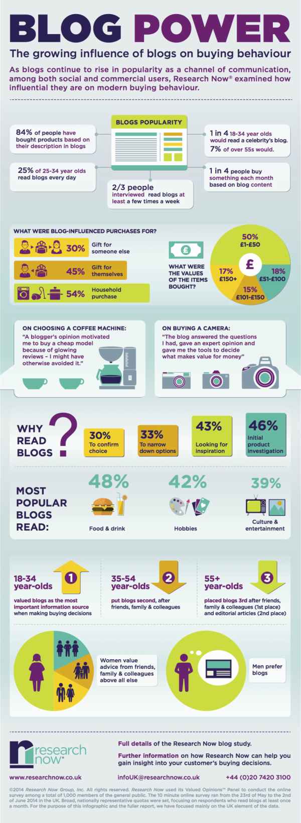 Infographic Blog influence