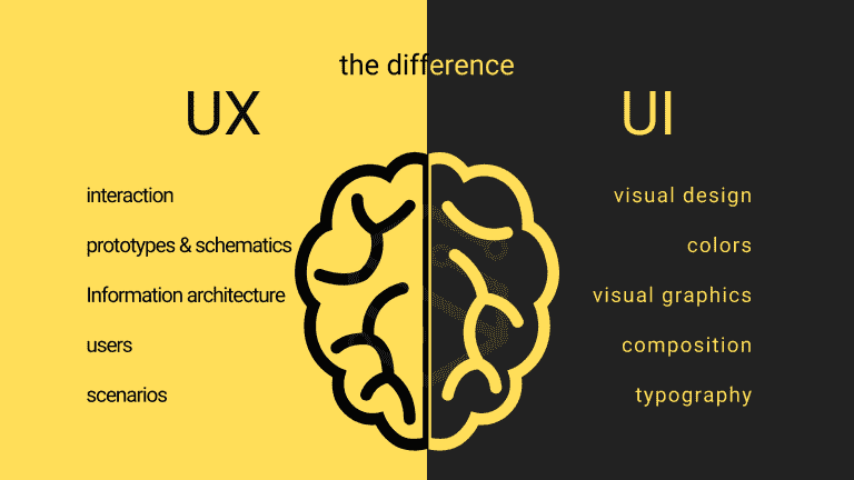 Illustration that showcases the differences between UX and UI.
