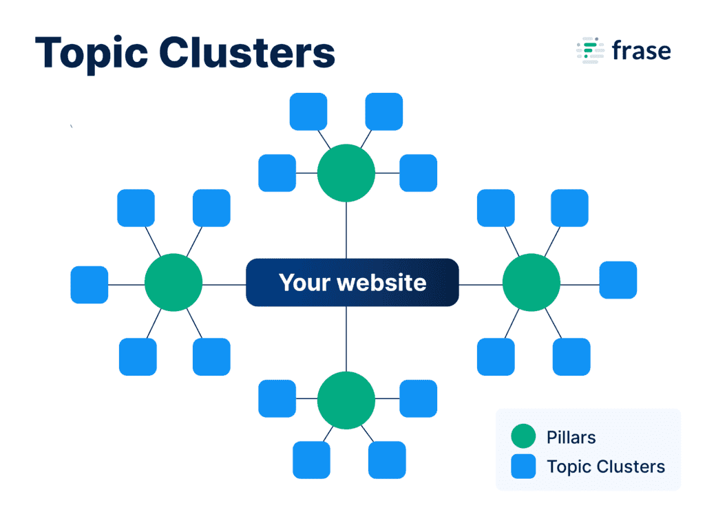 Topic Clusters illustration. The pillar content is represented by a green circle and the topic clusters in blue rectangles. Pillar content and topic clusters are interconnected via links.