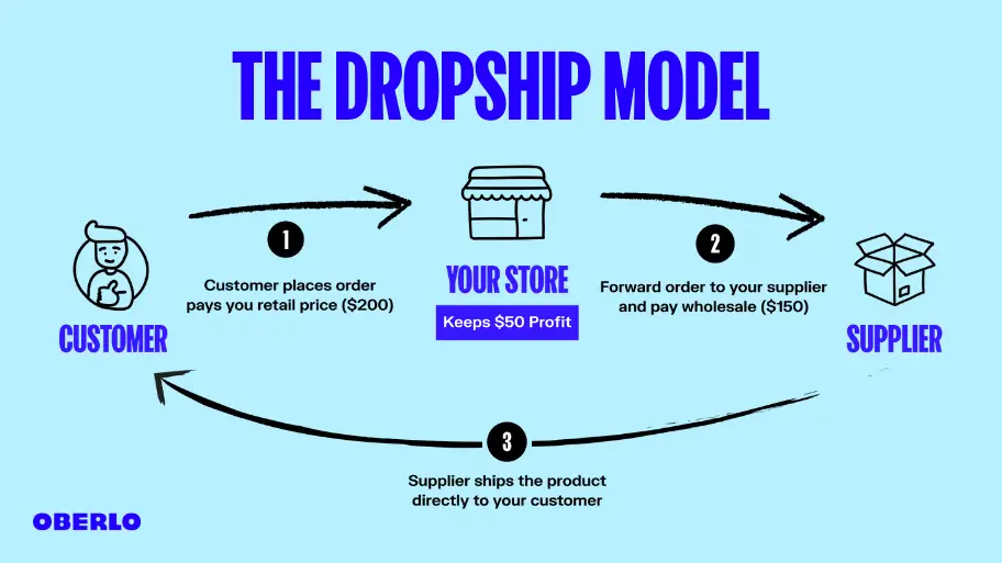 What is dropshipping