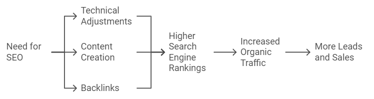 The SEO Process