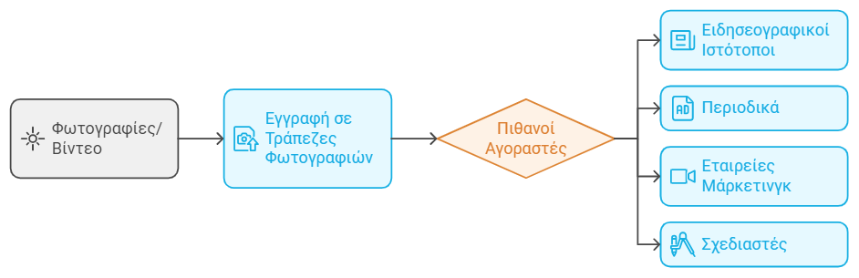 Πώληση φωτογραφιών και βίντεο