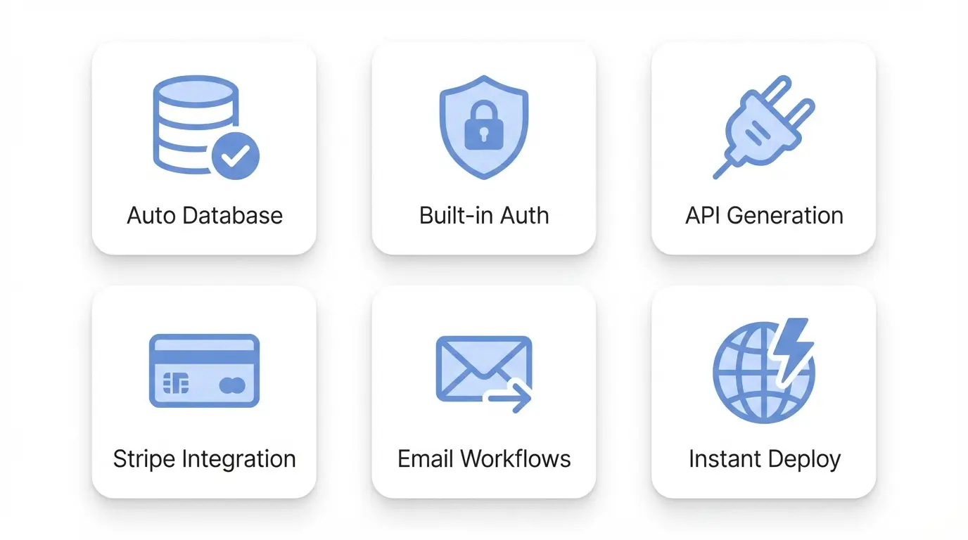 Six Base44 feature icons showing auto database, authentication, API generation, Stripe integration, email workflows, and instant deployment