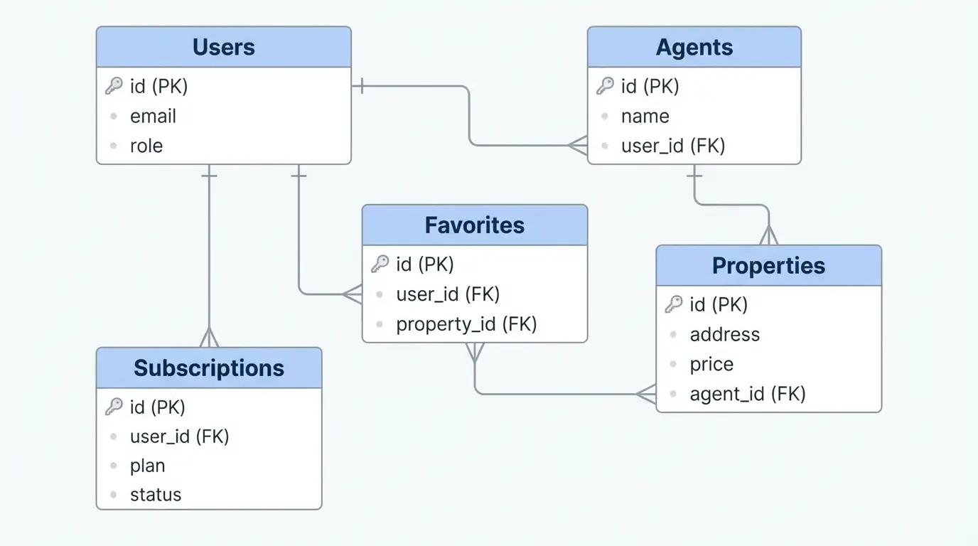 Entity-relationship diagram showing Base44-generated database schema with Users, Properties, Agents, Favorites, and Subscriptions tables