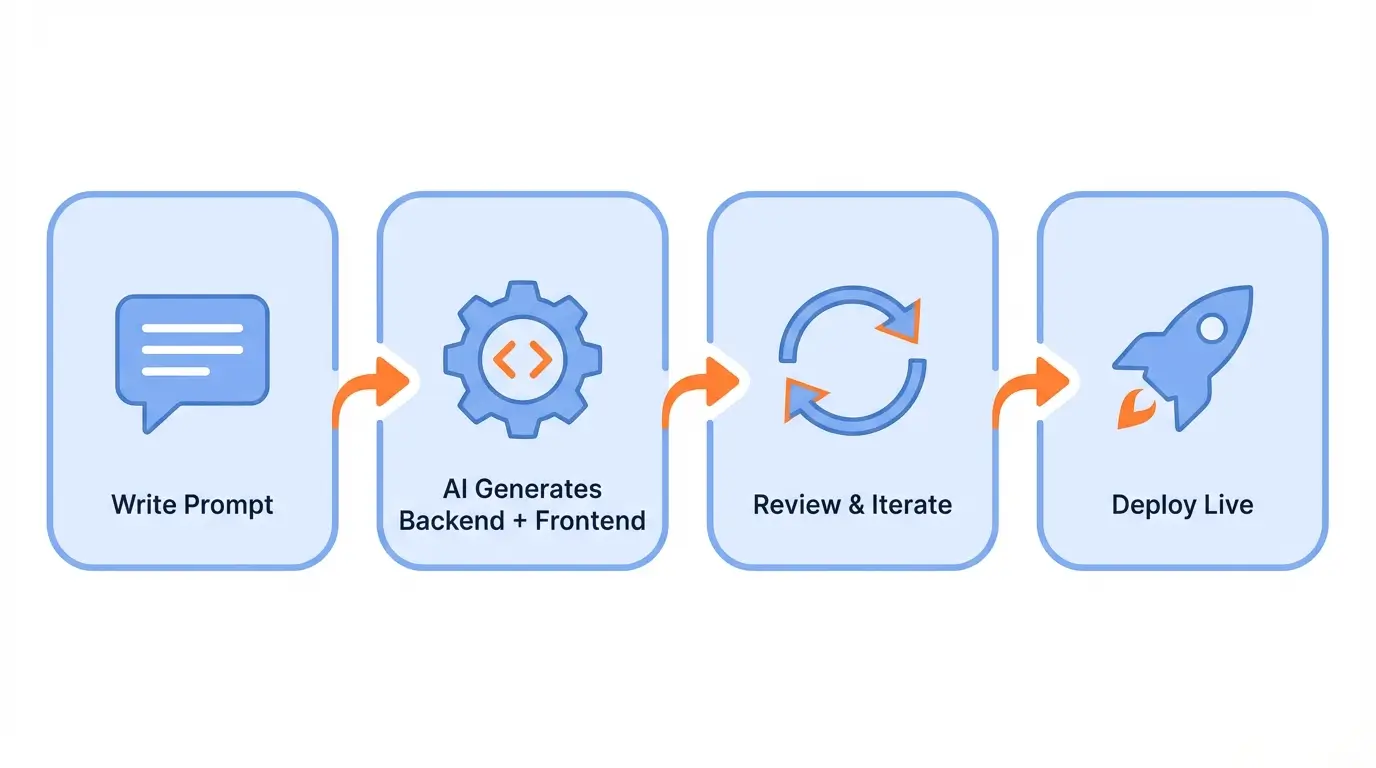 Four-step flowchart showing Base44 development process from prompt to deployment