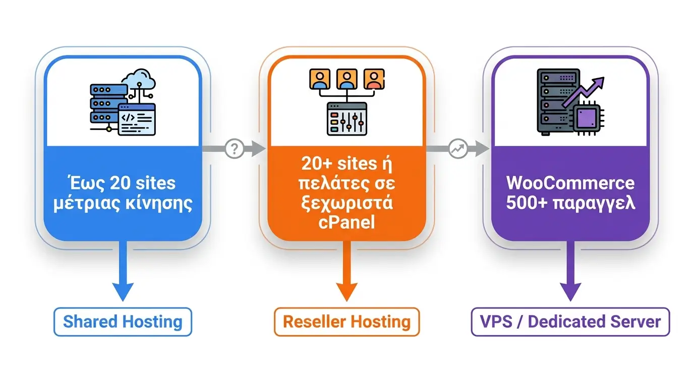 Διάγραμμα απόφασης για επιλογή μεταξύ shared hosting, reseller hosting και VPS