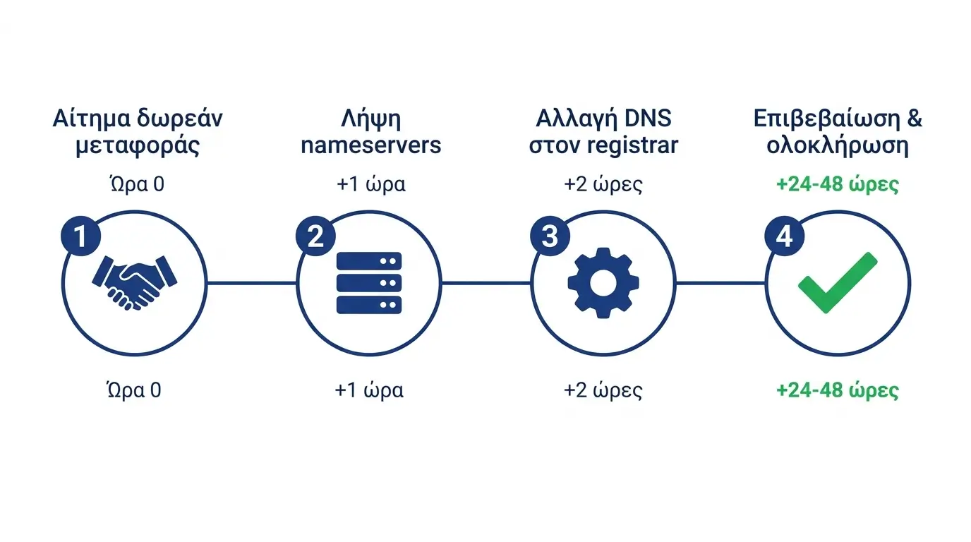 Χρονοδιάγραμμα 4 βημάτων για μεταφορά site σε νέο hosting πάροχο σε 24-48 ώρες