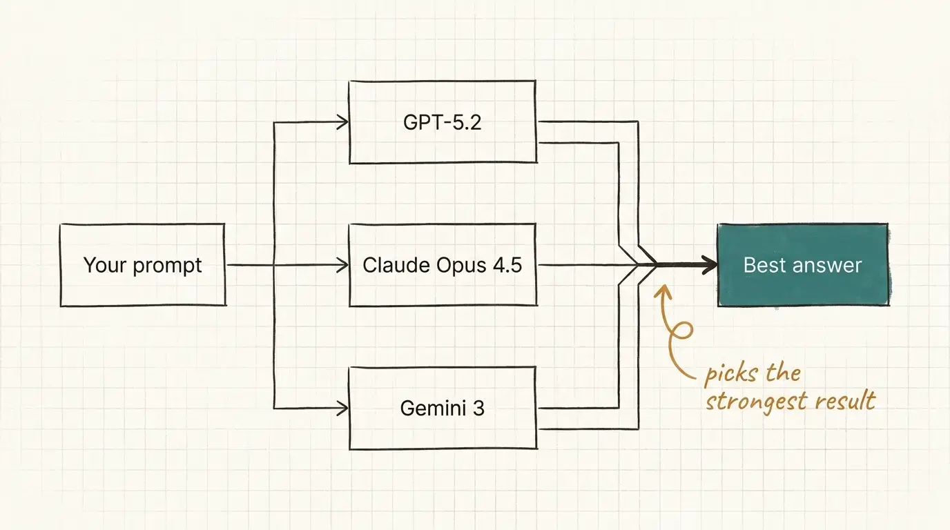 Diagram of Genspark routing one prompt across GPT-5.2, Claude Opus 4.5, and Gemini 3 to return the best answer