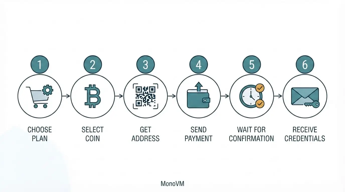 Six-step flow showing how to pay for a VPS with Bitcoin from cart to credentials.